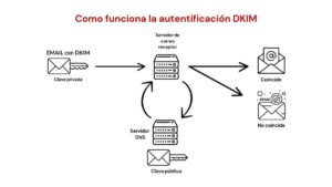 cómo configurar MailTips en un buzón para evitar enviar información confidencial