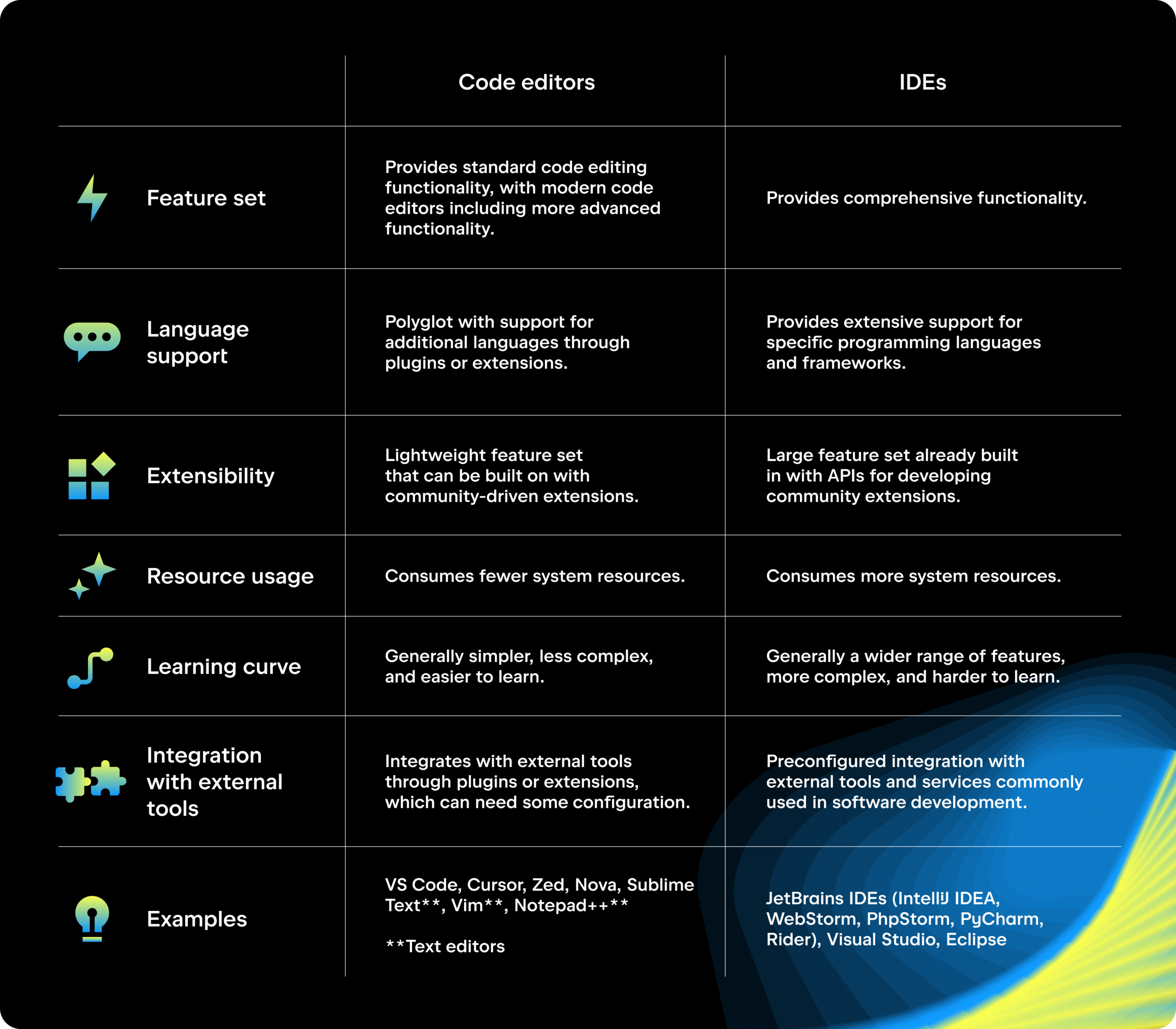 Comparativa editor de texto vs IDE