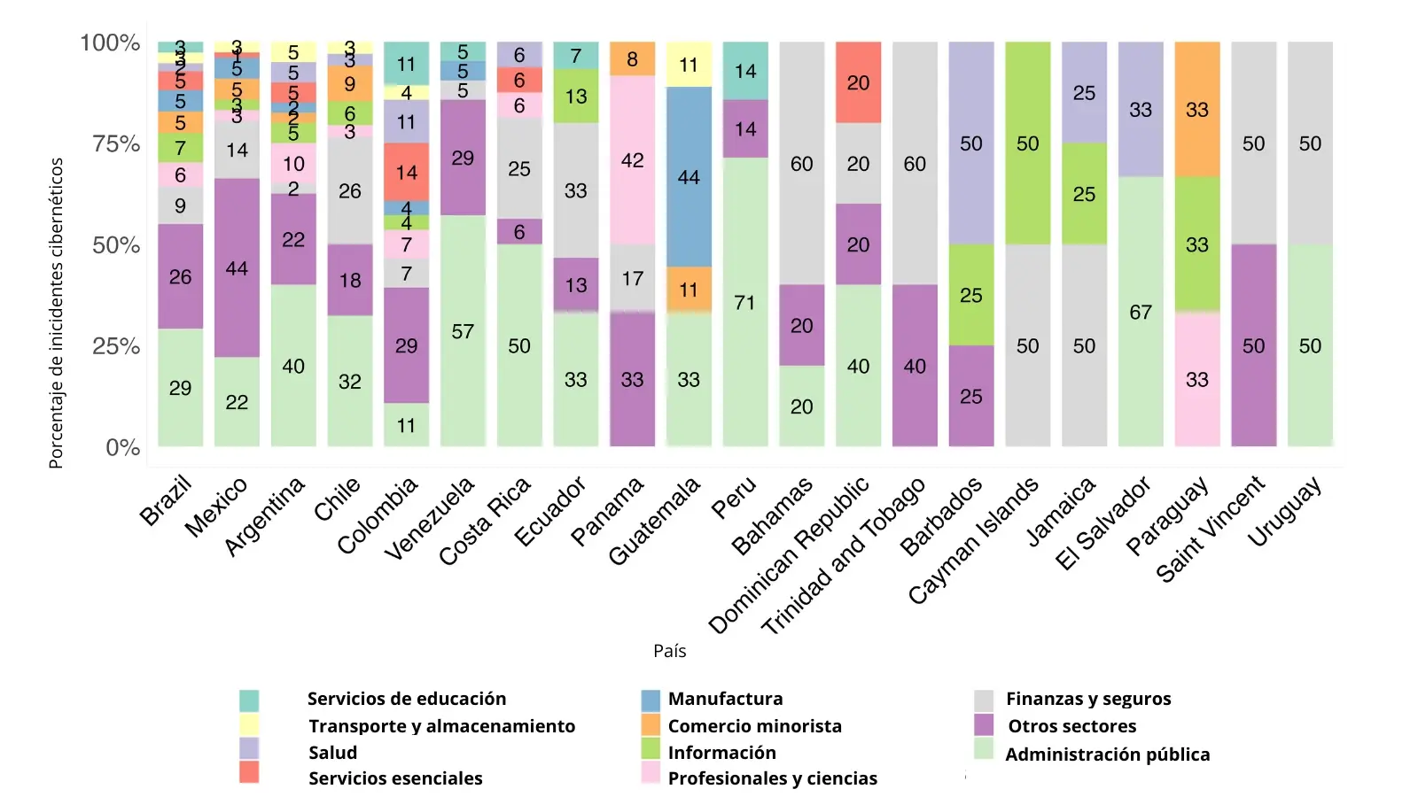 Países con más detecciones de ransomware en Latinoamérica Países con más detecciones de ransomware en Latinoamérica