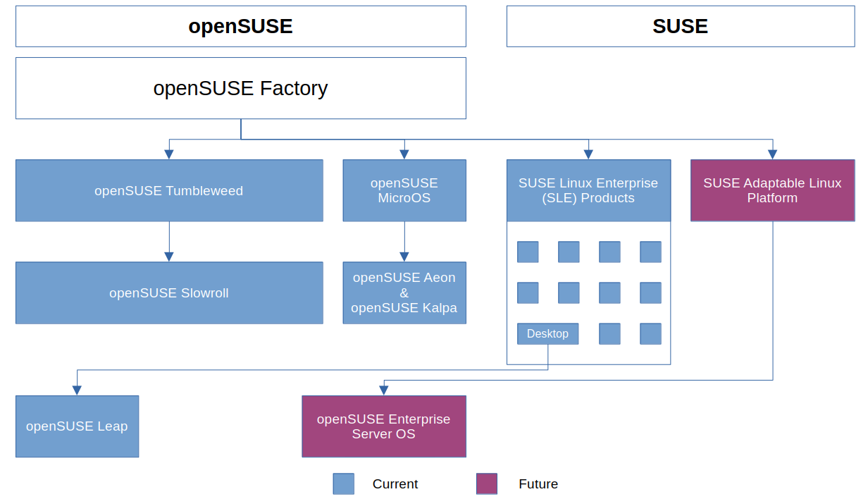 openSUSE Leap frente a Tumbleweed y MicroOS