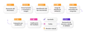 Word: cómo generar documentos legales con validación automática de coherencia