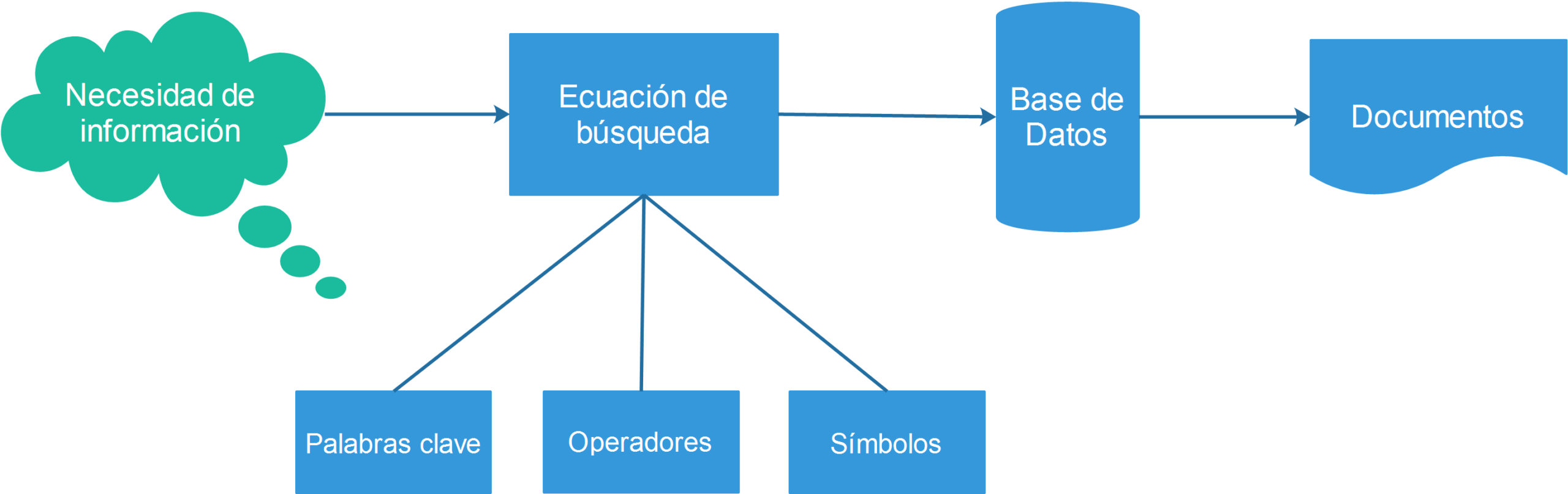 Operadores avanzados en Bing