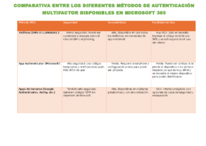 comparativa de metodos de autenticacion multifactor