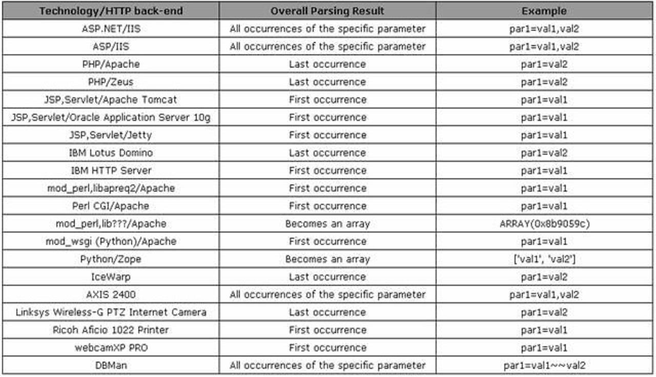 Parámetros HTTP en aplicaciones web
