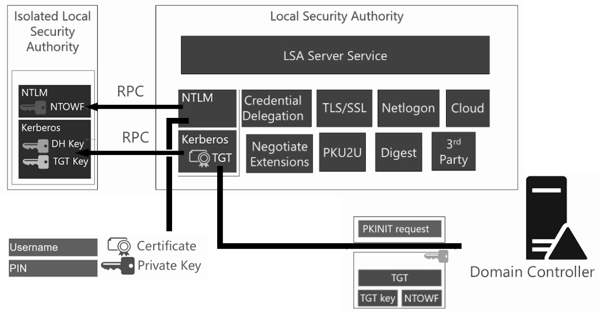 Configuración de Credential Guard y Device Guard