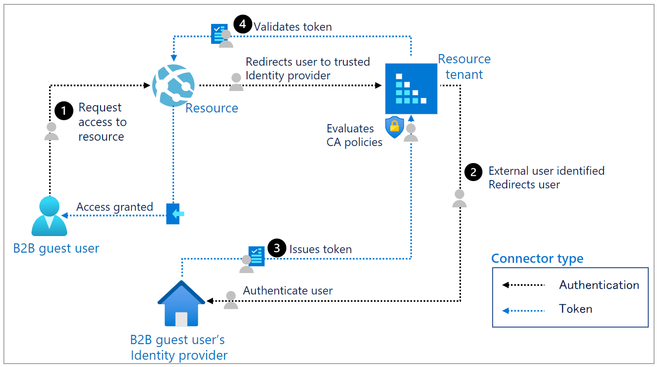 MFA y dispositivos compatibles con Intune