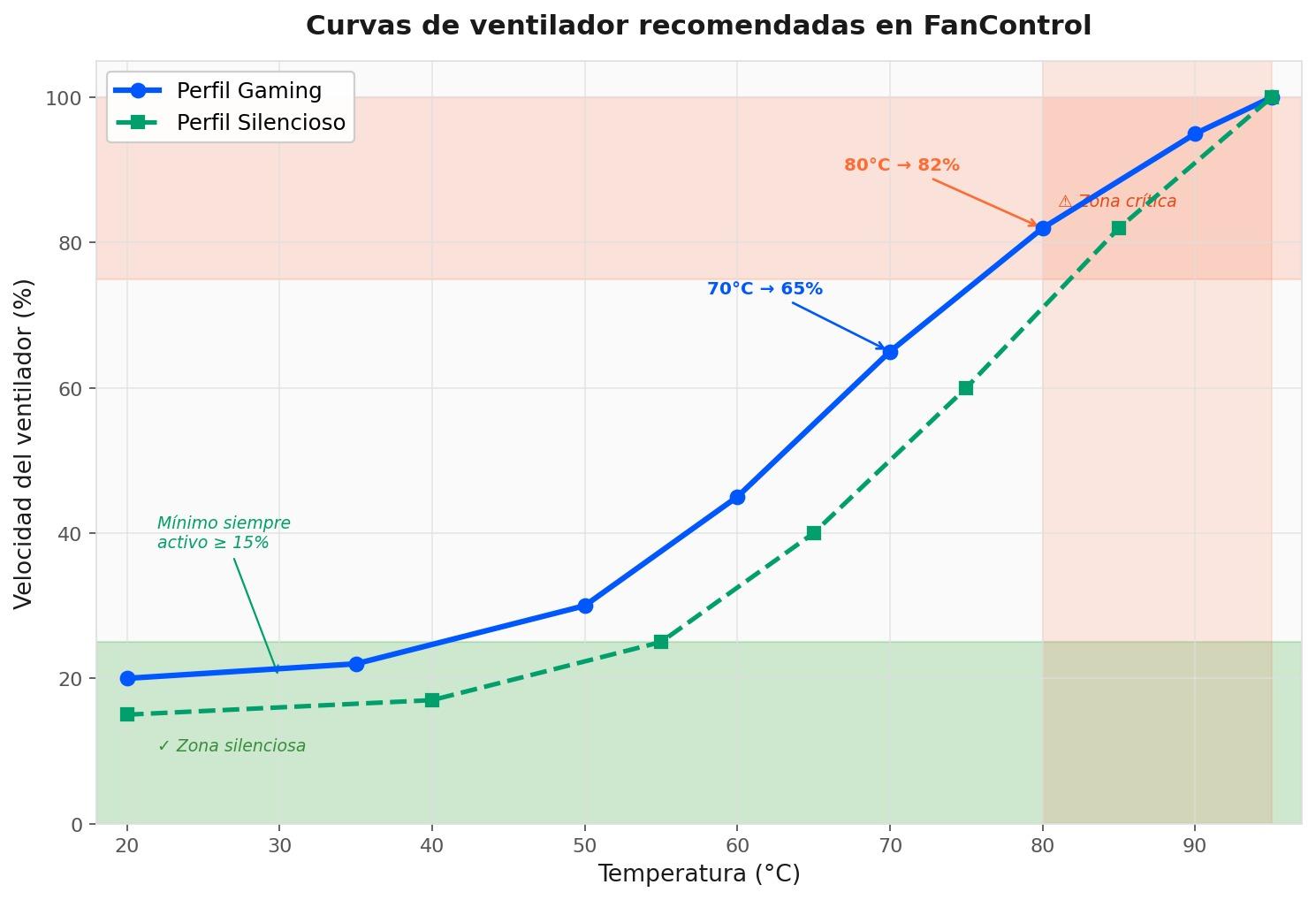 Vaikse ventilatsiooni kõverad FanControli abil