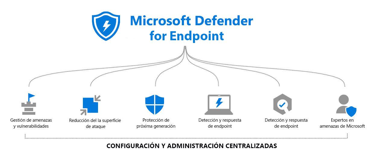 Onboarding de endpoints
