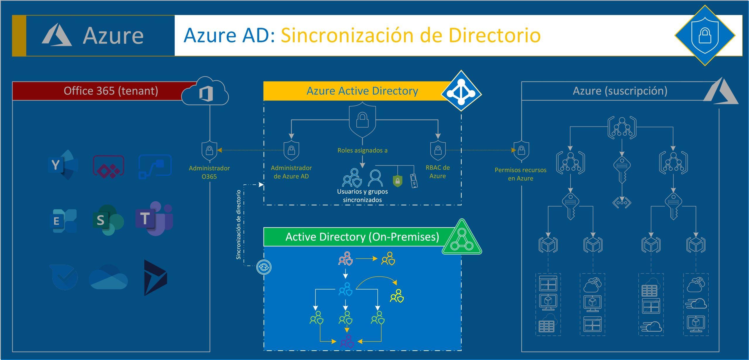 Unir equipos a Azure AD paso a paso