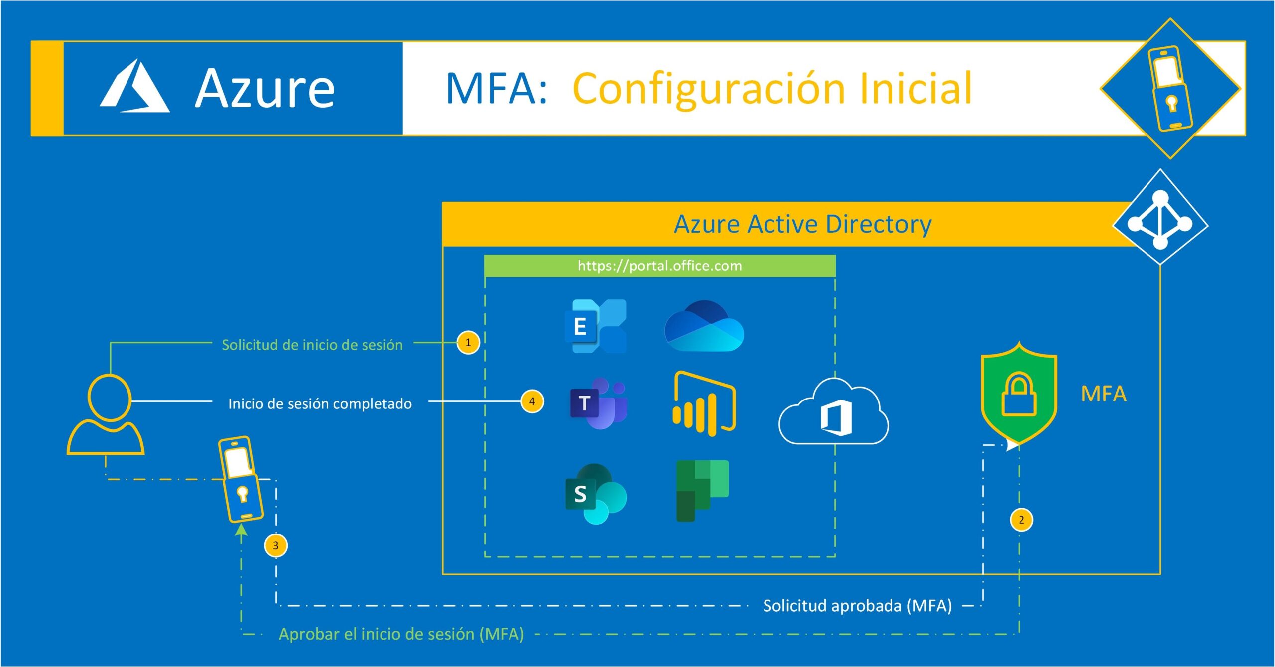 Dispositivo unido a Azure AD