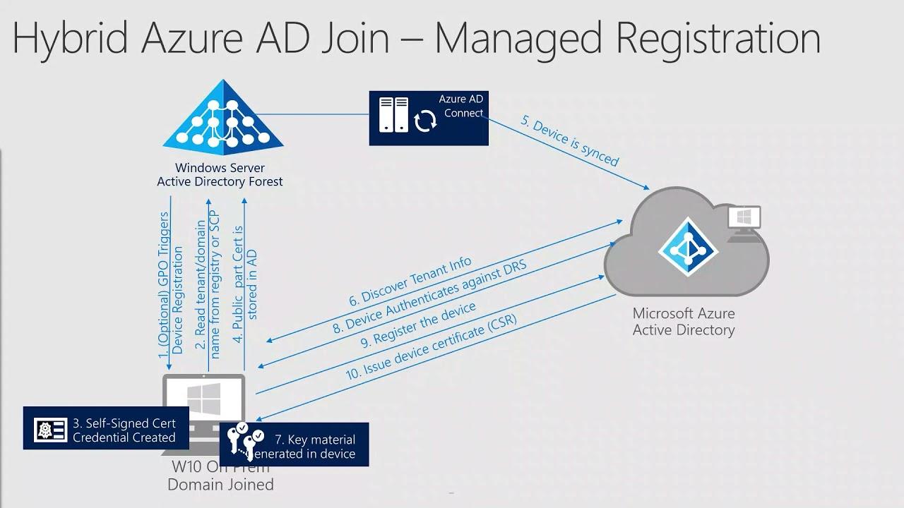 Concepto de dispositivos Hybrid Azure AD Join