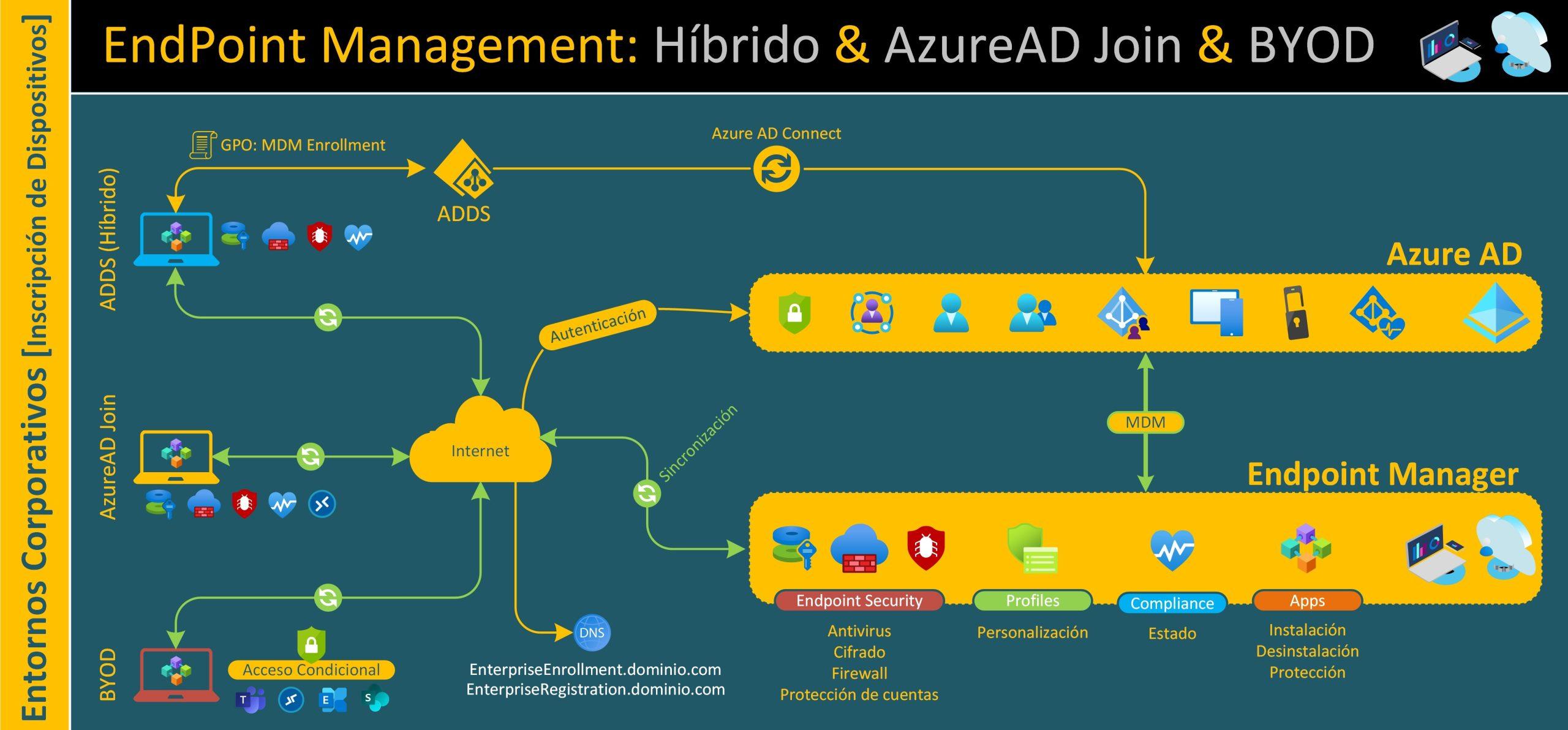 Explicación de Hybrid Azure AD Join