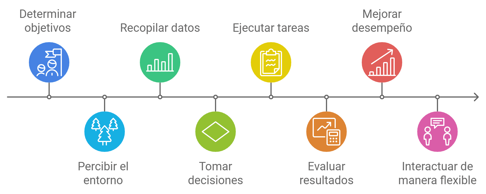 Funcionamiento de los agentes de acción de IA Funcionamiento de agentes de acción de IA