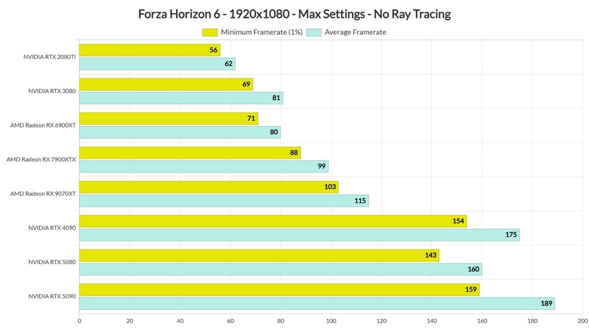 Prestaties van Forza Horizon 6