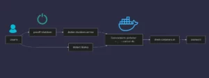 Depurar contenedores Docker que fallan al iniciar servicios en producción