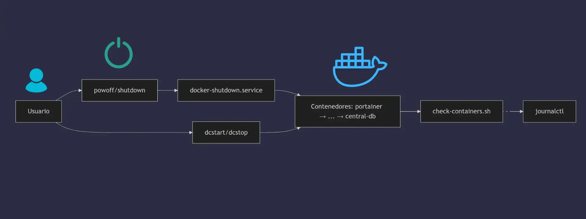 Depuración de Docker Gestión de contenedores