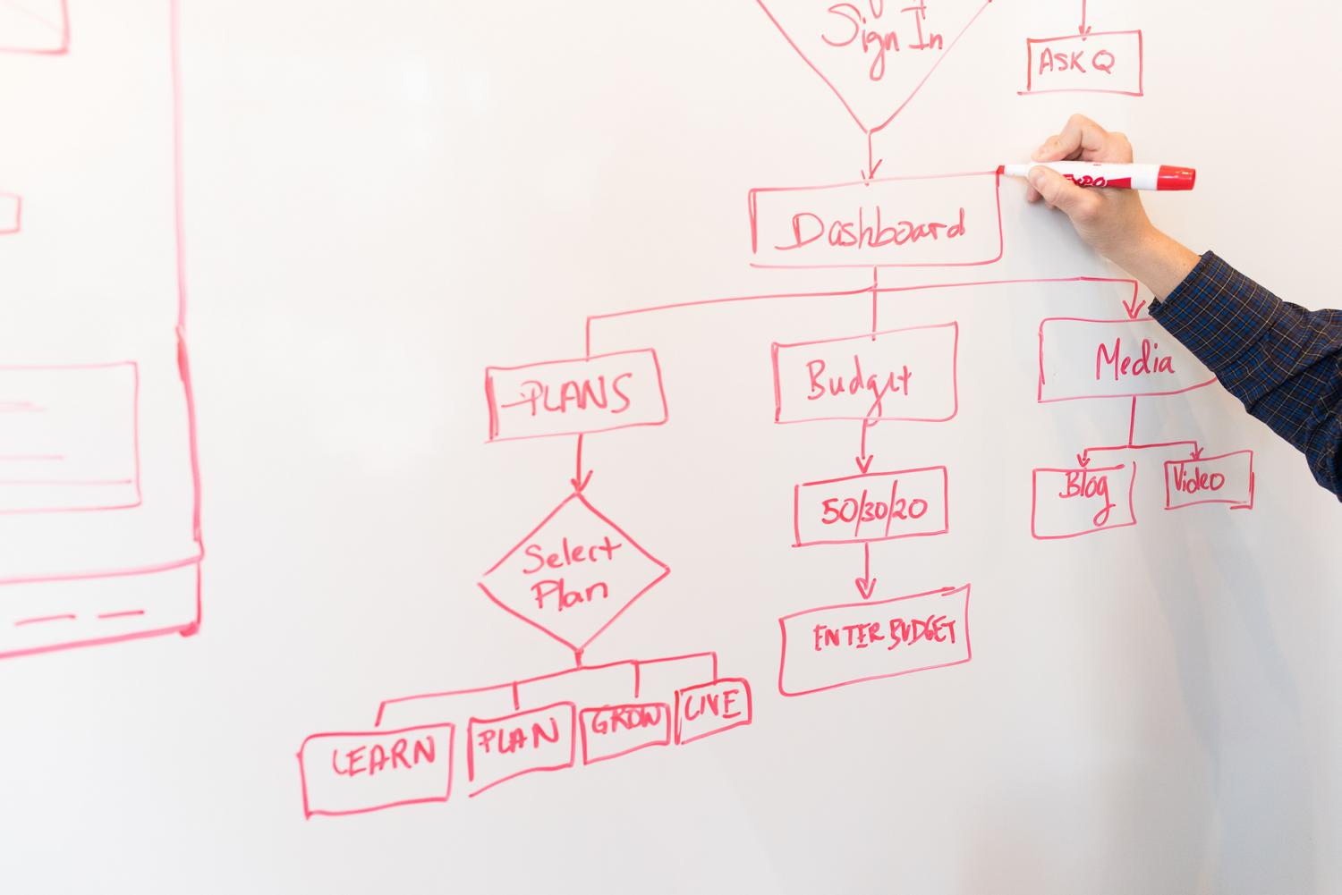 Persona creando un diagrama de flujo en una pizarra, representando la automatización de procesos de negocio.